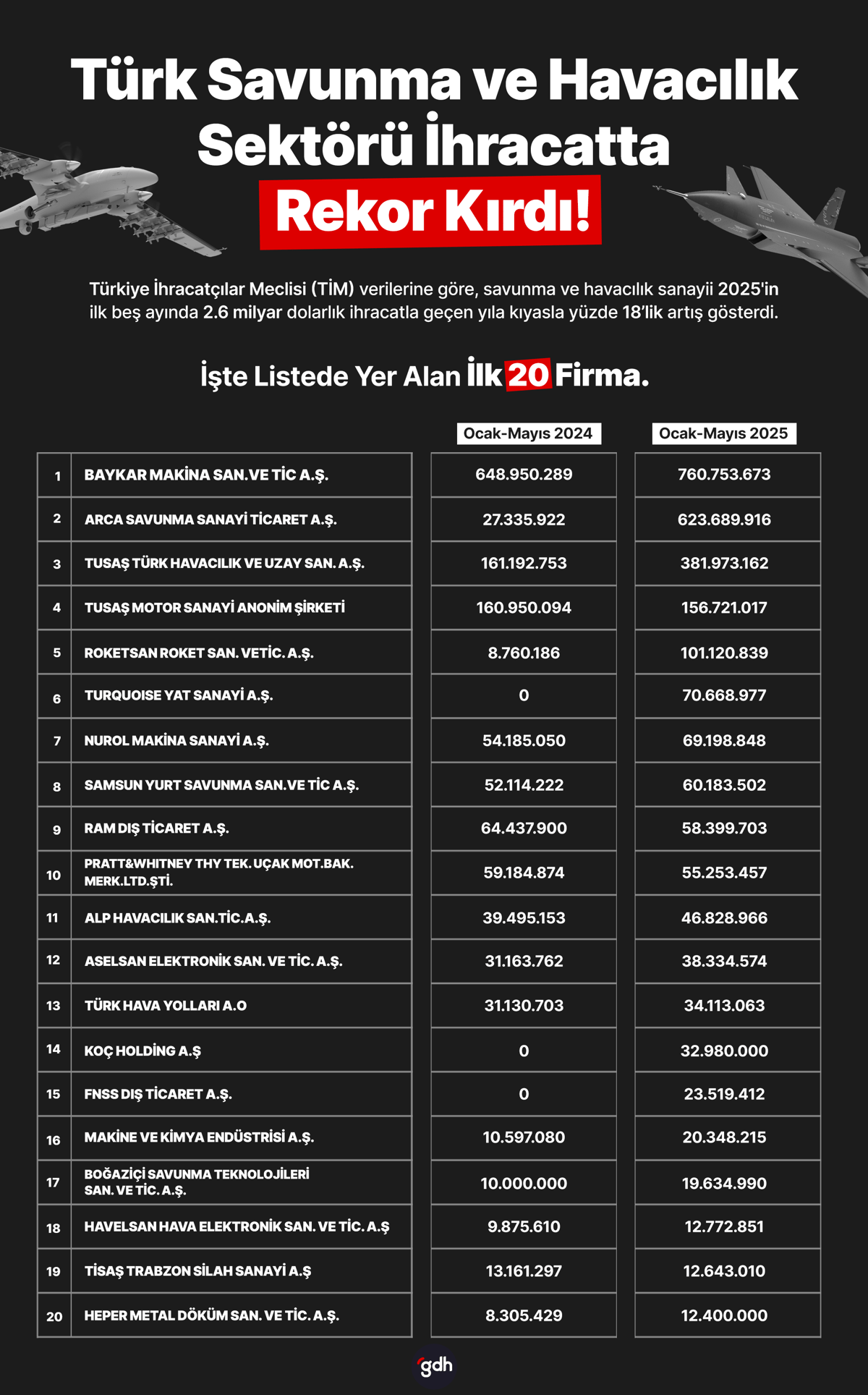 Listede yer alan ilk 20 firma.