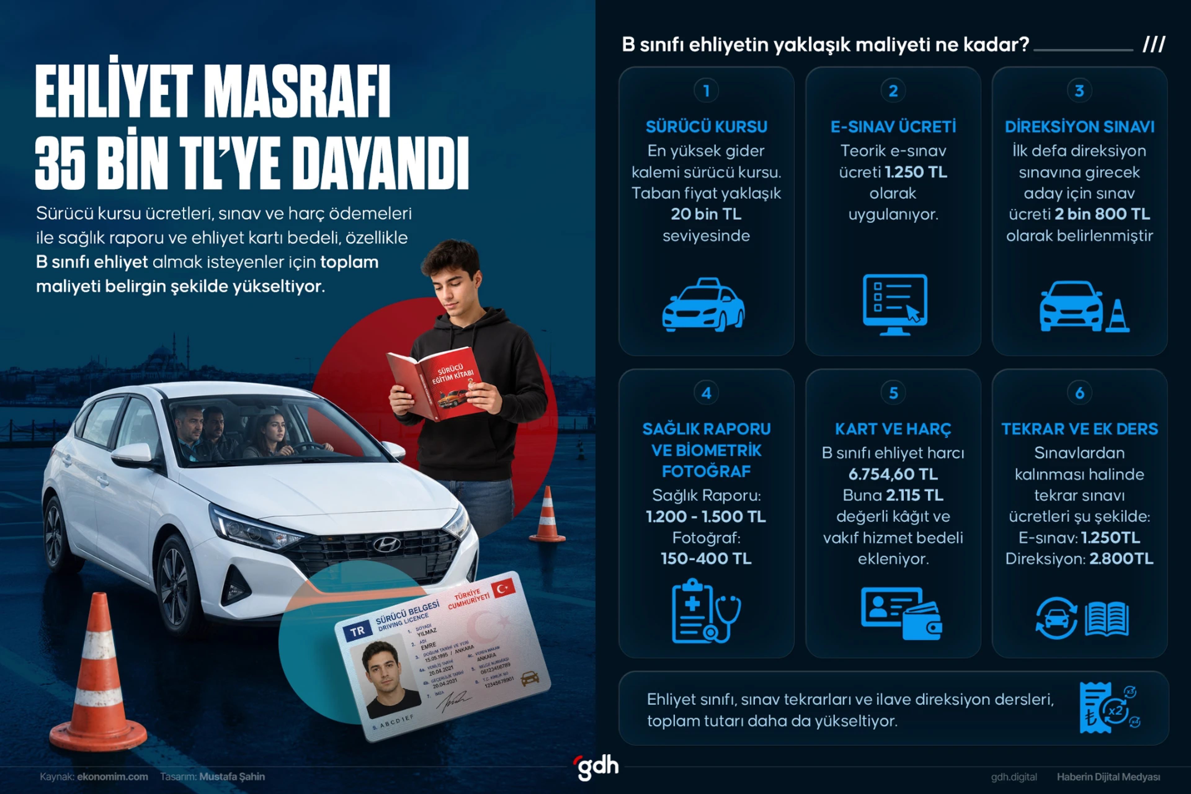 B sınıfı ehliyet almanın toplam maliyeti, artan kurs ve harç ücretleriyle birlikte 35 bin TL'ye dayandı.