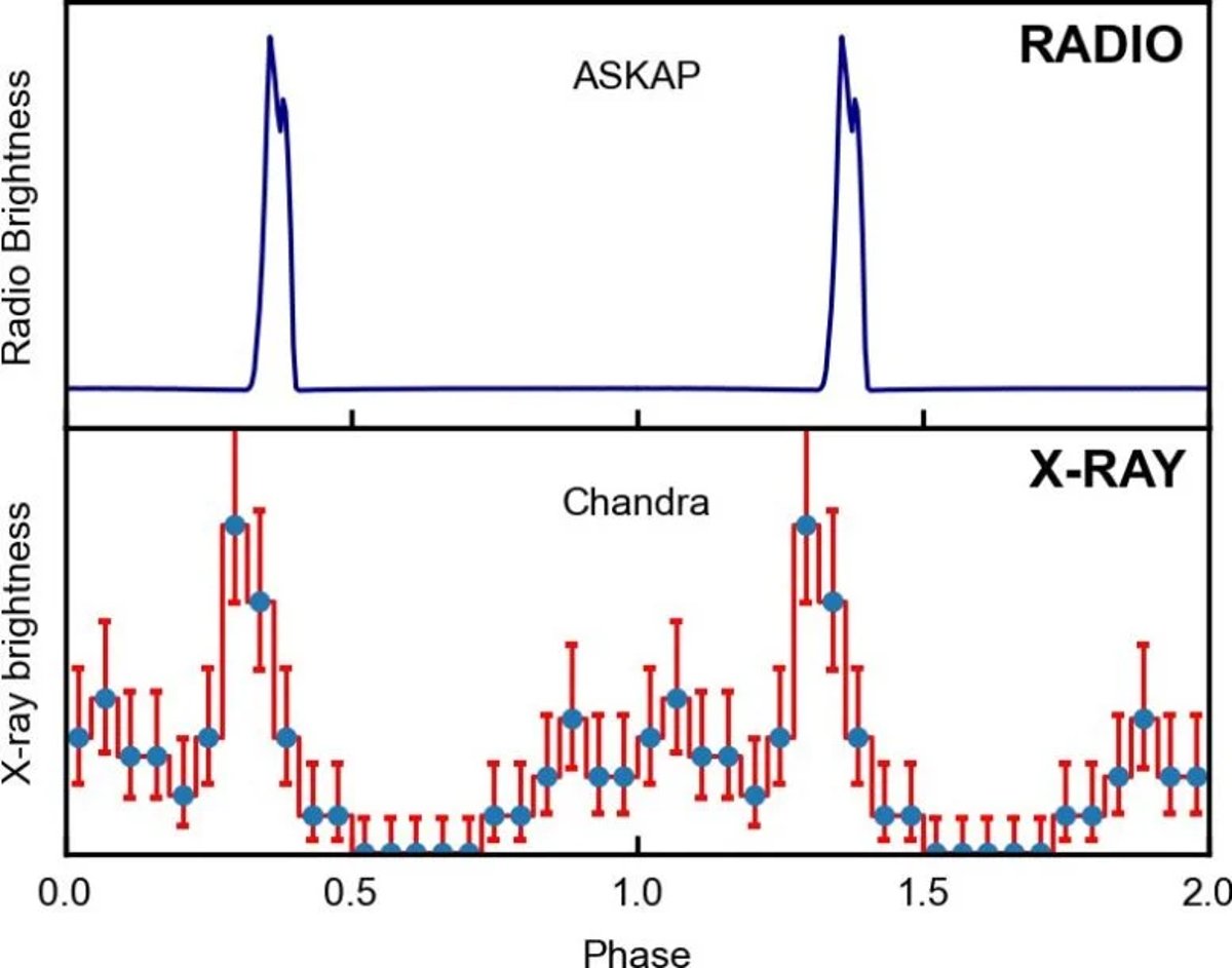 ASKAP J1832-0911'in her iki bantta da nasıl titreştiğini gösteren radyo ve X-ışını ışık eğrileri.