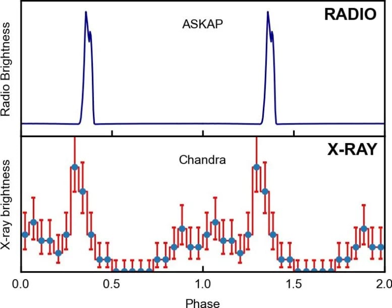ASKAP J1832-0911'in her iki bantta da nasıl titreştiğini gösteren radyo ve X-ışını ışık eğrileri.