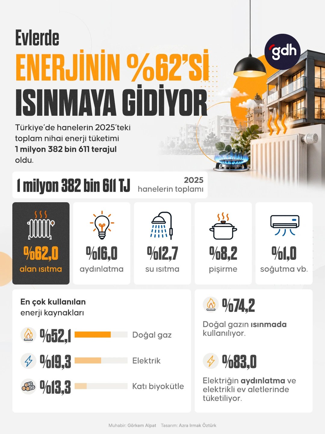 Evlerde Enerjinin %62'si Isınmaya Gidiyor