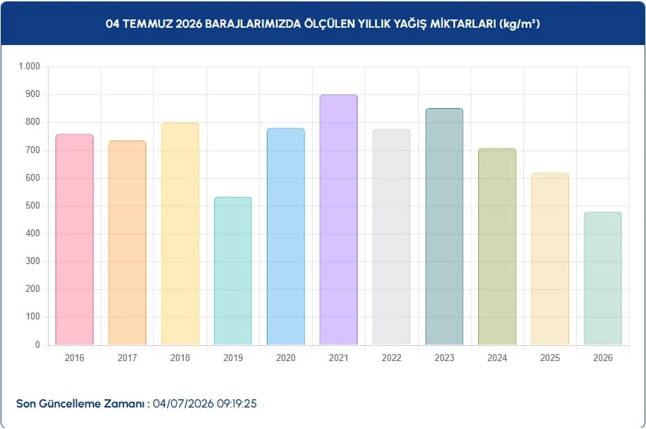İstanbul baraj doluluk oranları | 4 Temmuz İstanbul baraj doluluk oranları nasıl, yüzde kaç, arttı mı?