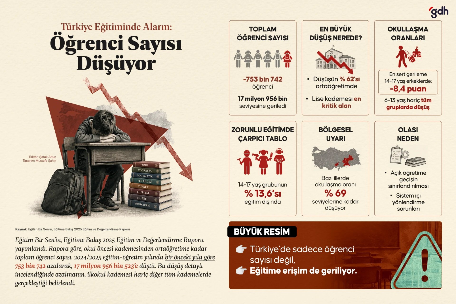 2024/2025 eğitim-öğretim yılında sistemdeki öğrenci sayısı 753 bin 742 kişi azaldı.