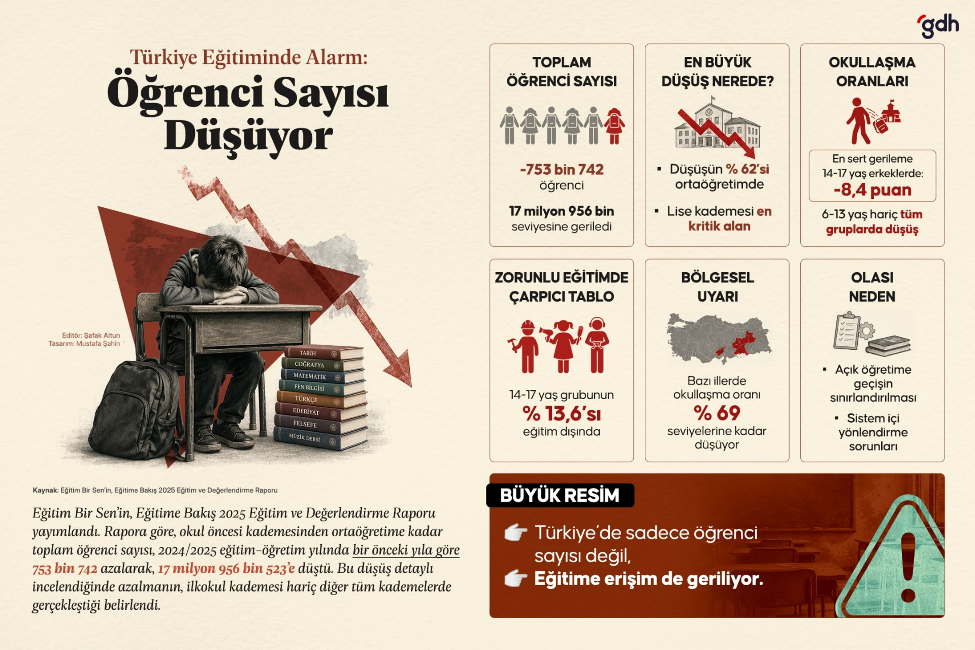 2024/2025 eğitim-öğretim yılında sistemdeki öğrenci sayısı 753 bin 742 kişi azaldı.