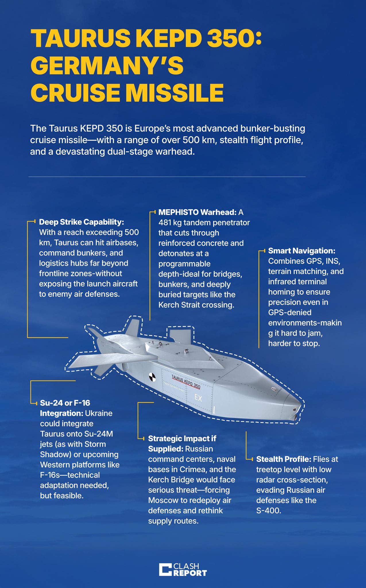Germany’s Taurus KEPD 350 cruise missile offers to Ukraine. 