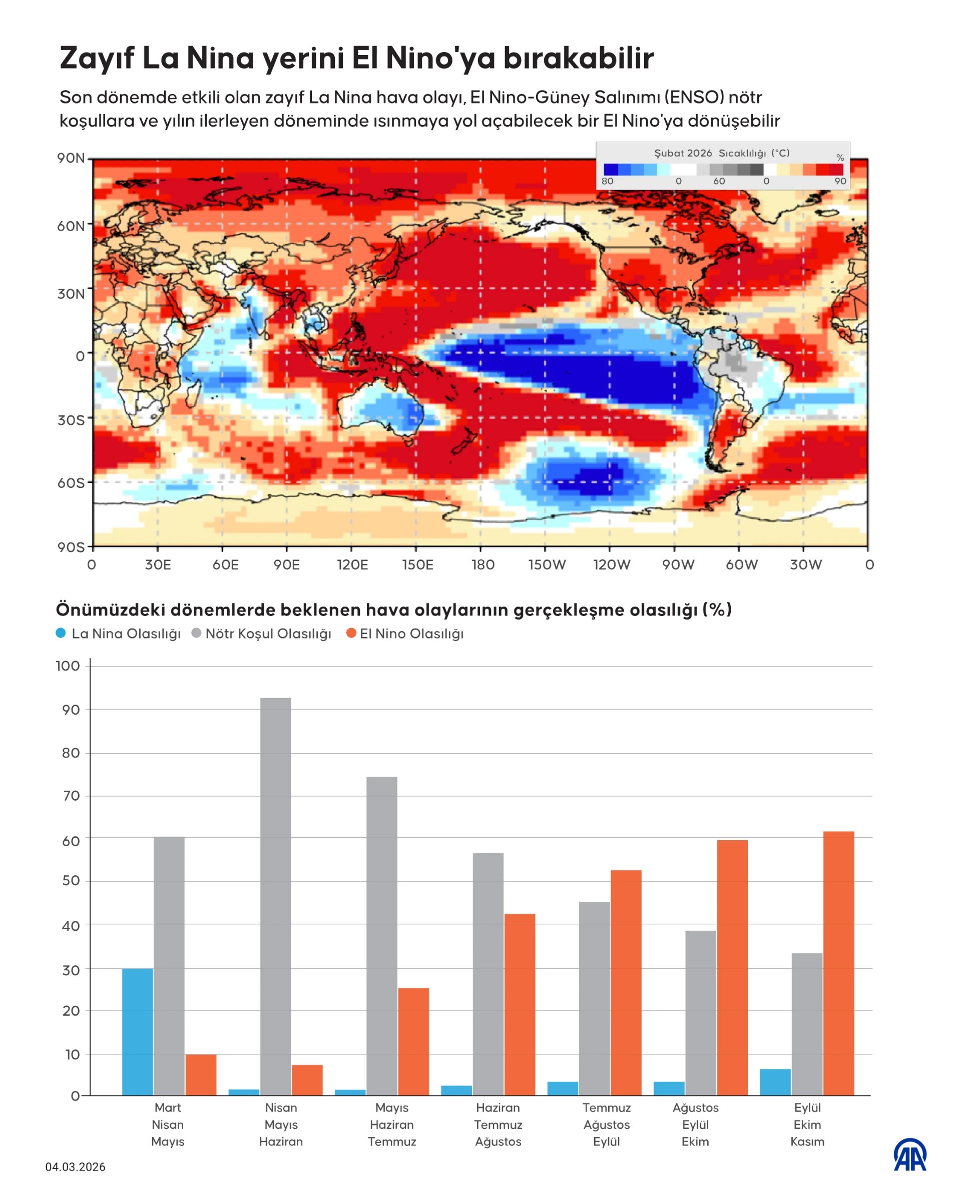 Zayıf La Nina yerini El Nino'ya bırakabilir