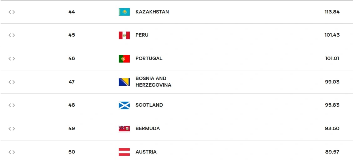 FIVB voleybol dünya sıralaması nasıl? Filenin Sultanları kaçıncı sırada, kaç puanı var?