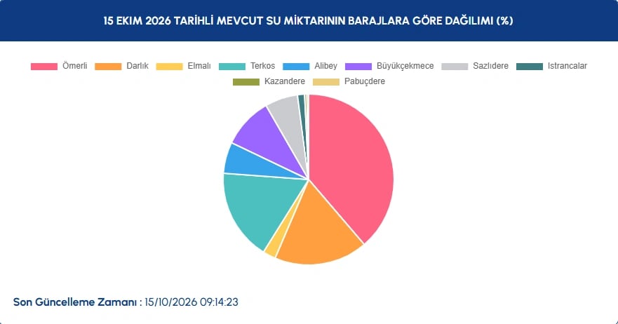 İstanbul baraj doluluk oranları 15 Ekim | İstanbul baraj doluluk oranı yüzde kaç oldu, artış var mı?