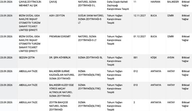Bakanlık gıda denetim sonuçları