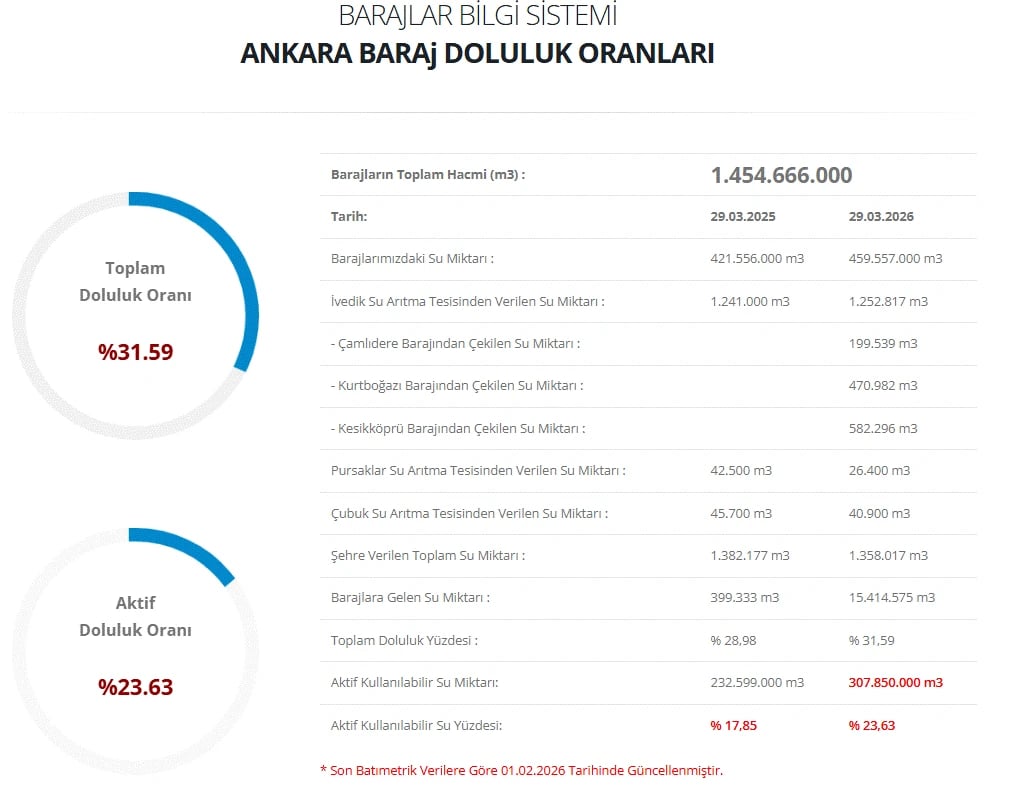 Ankara baraj doluluk oranları 30 Mart | 30 Mart ASKİ baraj doluluk oranları son durum nedir, artış var mı?