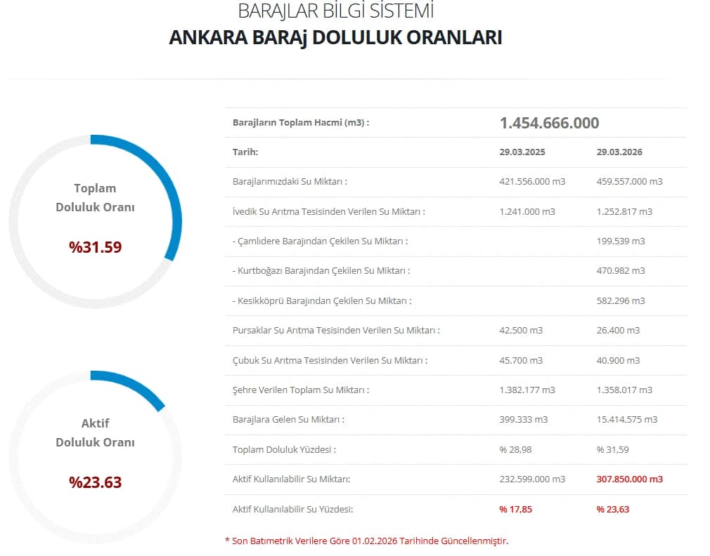 Ankara baraj doluluk oranları 30 Mart | 30 Mart ASKİ baraj doluluk oranları son durum nedir, artış var mı?
