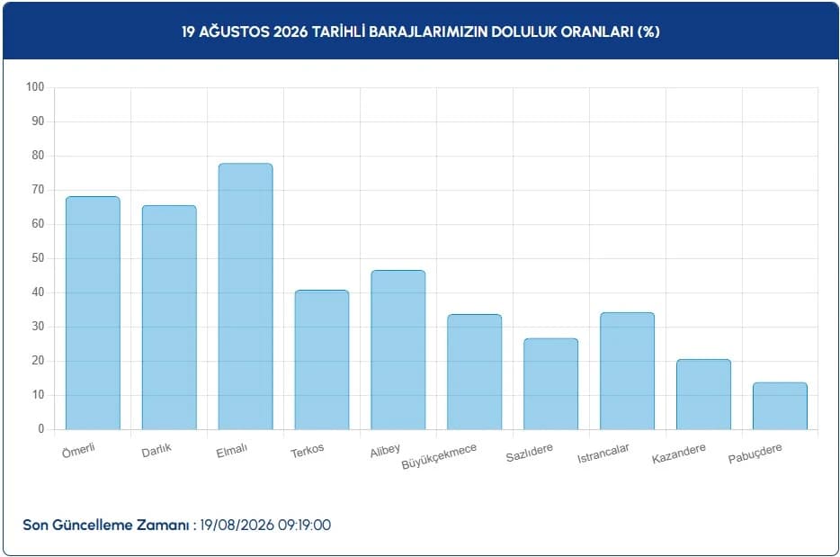 İstanbul Baraj Doluluk Oranları 19 Ağustos | İSKİ ile İstanbul baraj doluluk oranları nasıl, düştü mü, yüzde kaç?