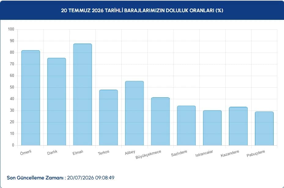 İstanbul baraj doluluk oranları 20 Temmuz | İSKİ ile İstanbul baraj doluluk oranları nasıl, yüzde kaç, düşüş var mı?