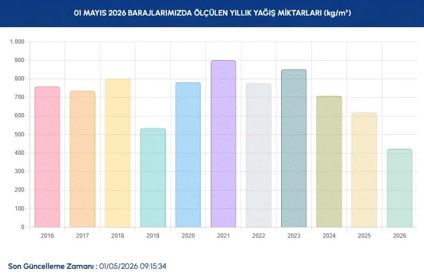 İstanbul Baraj Doluluk Oranları | İSKİ ile 1 Mayıs İstanbul baraj doluluk oranları nasıl, arttı mı?