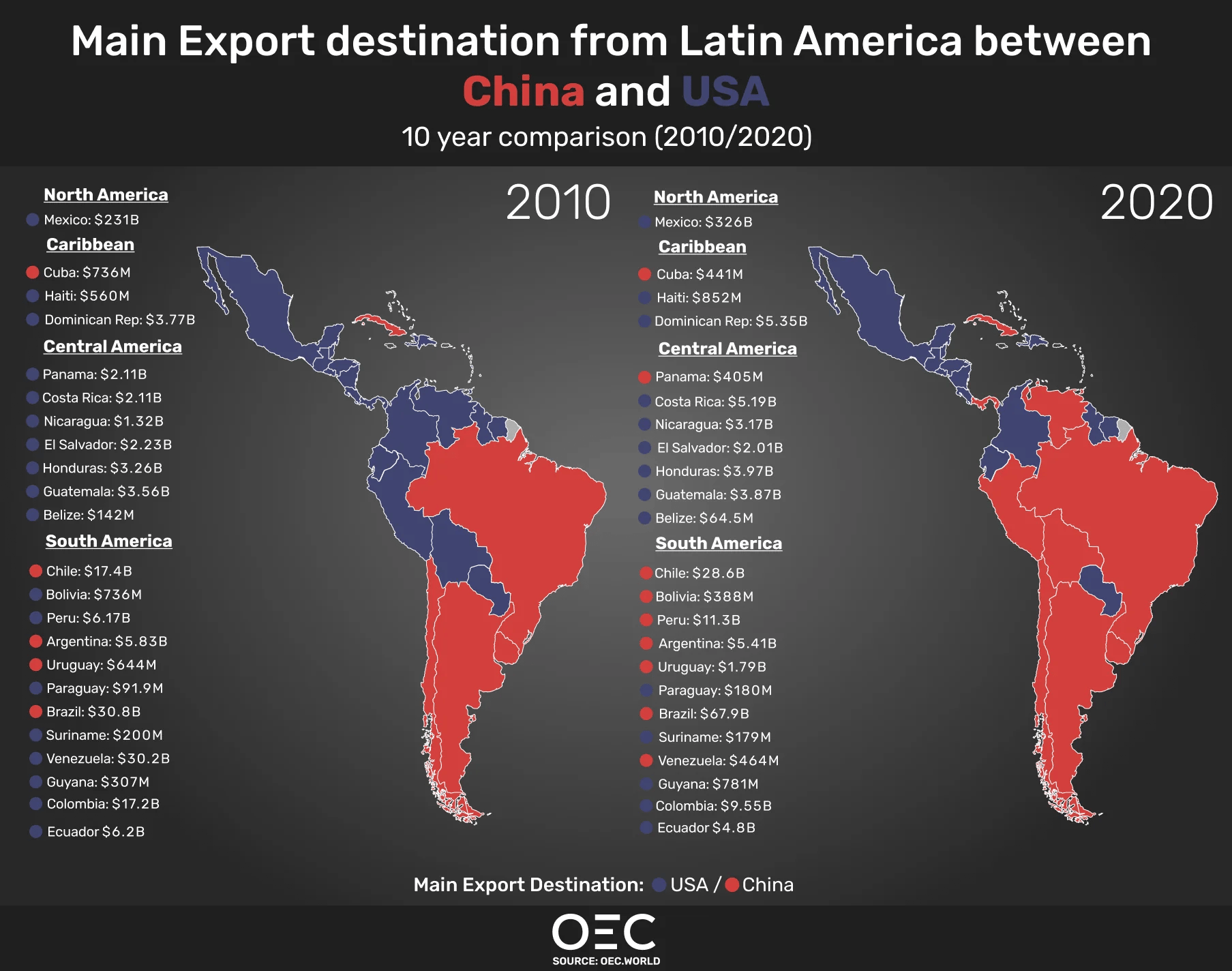  In the last 10 years, China has been gaining more relevance in Latin American countries. Source: OEC World