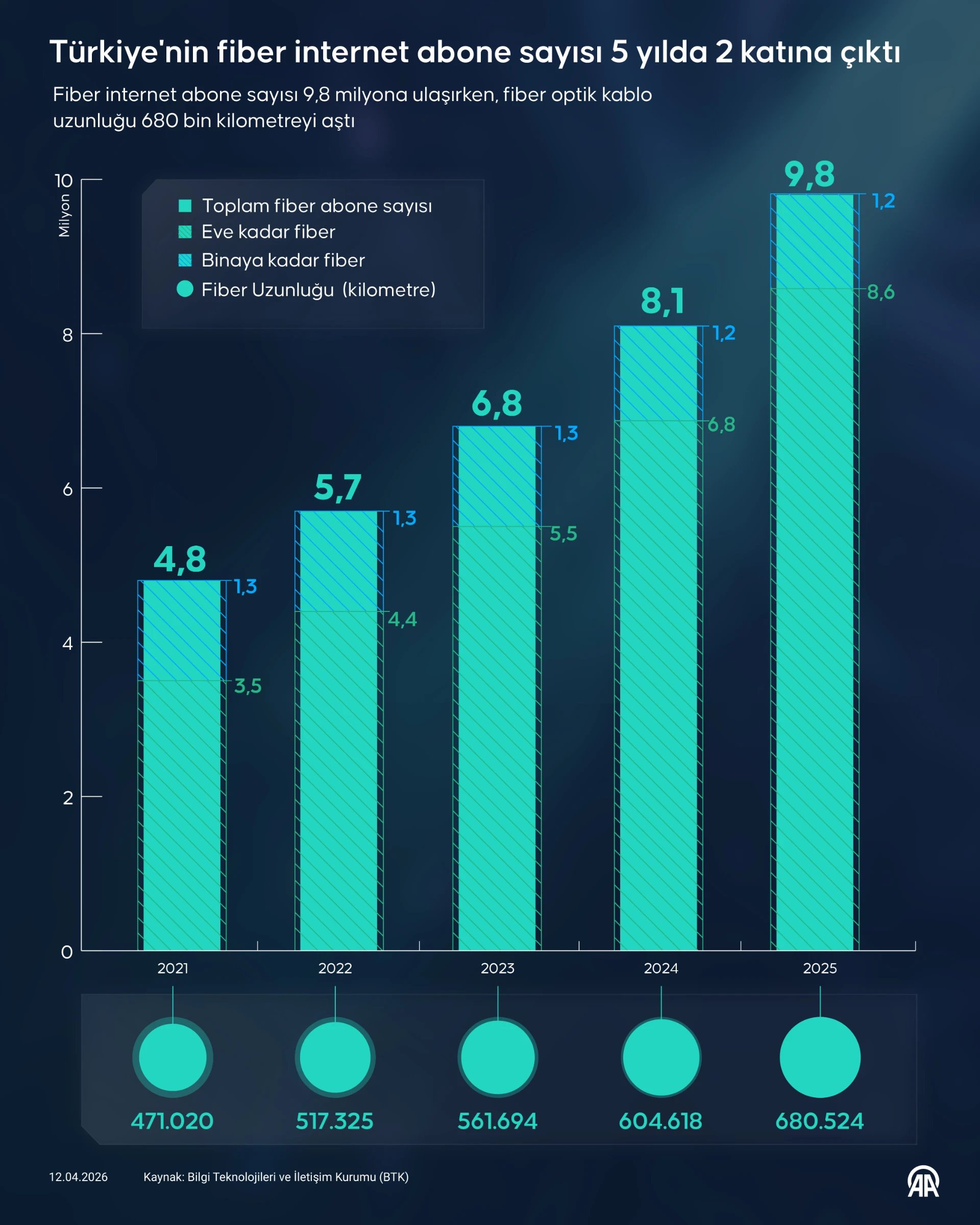 Türkiye'nin fiber internet abone sayısı 5 yılda 2 katına çıktı