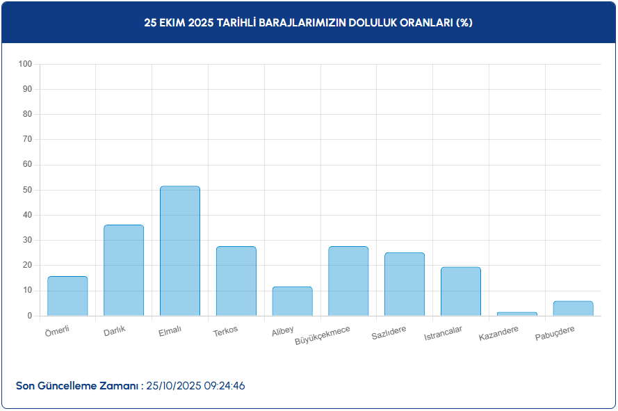 İstanbul baraj doluluk oranı | İSKİ ile 25 Ekim İstanbul baraj doluluk oranı arttı mı?
