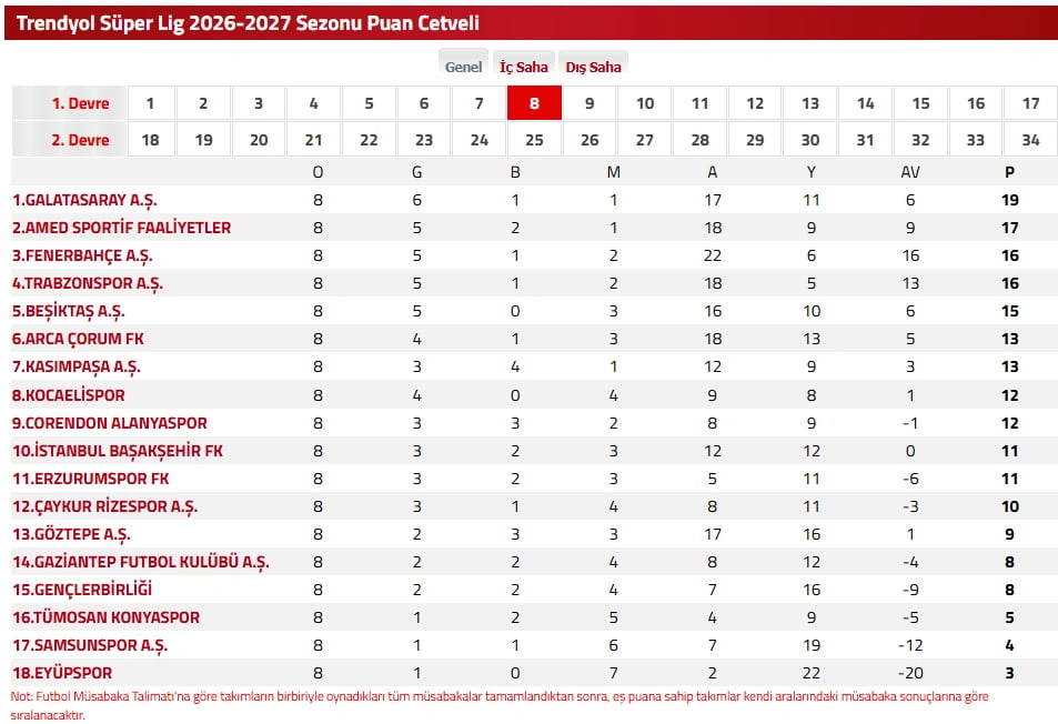 Süper Lig puan durumu tablosu