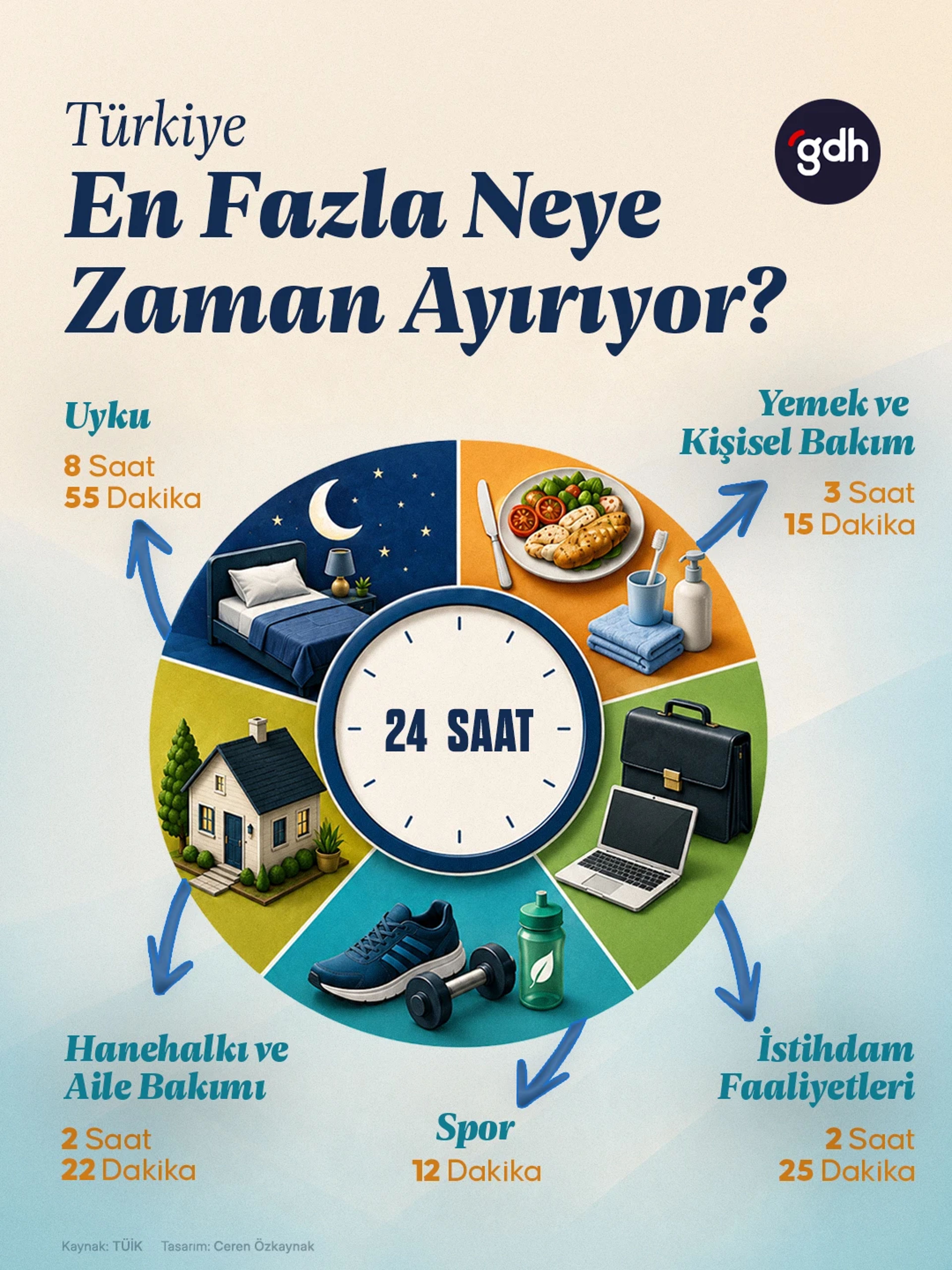Türkiye 24 saatini nasıl geçiriyor?