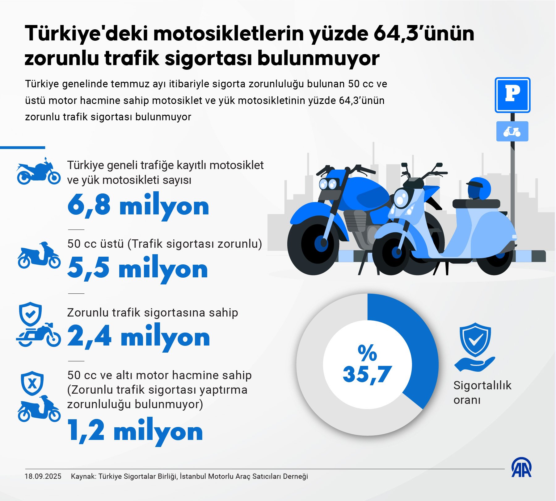 Türkiye'deki motosikletlerin yüzde 64,3'ünün trafik sigortası bulunmuyor