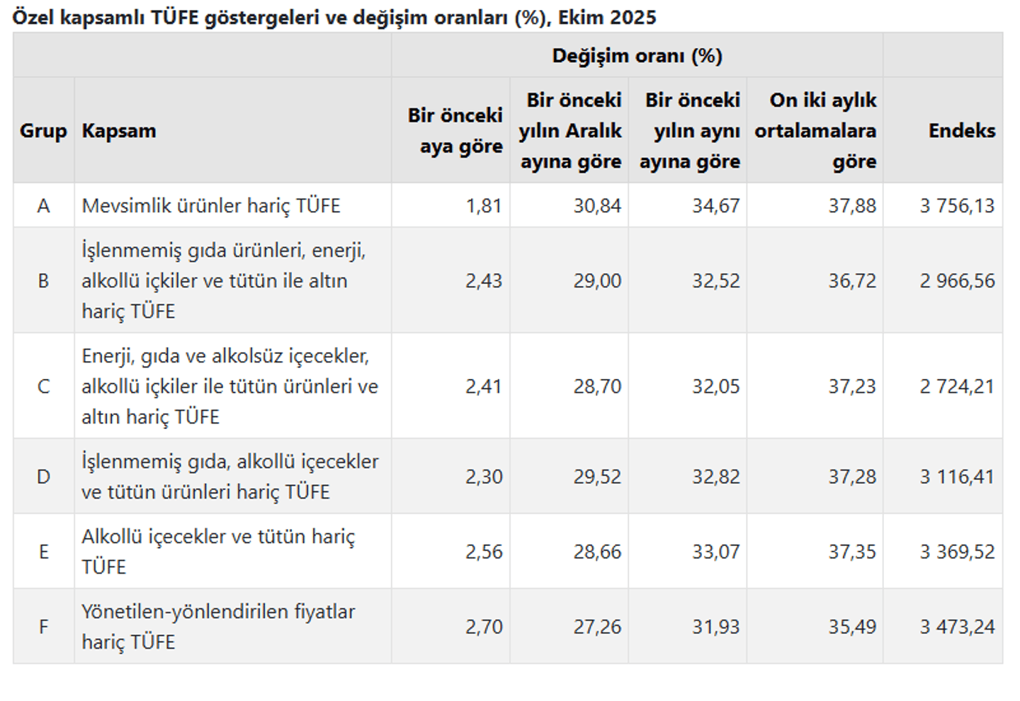 TÜİK verileri 5