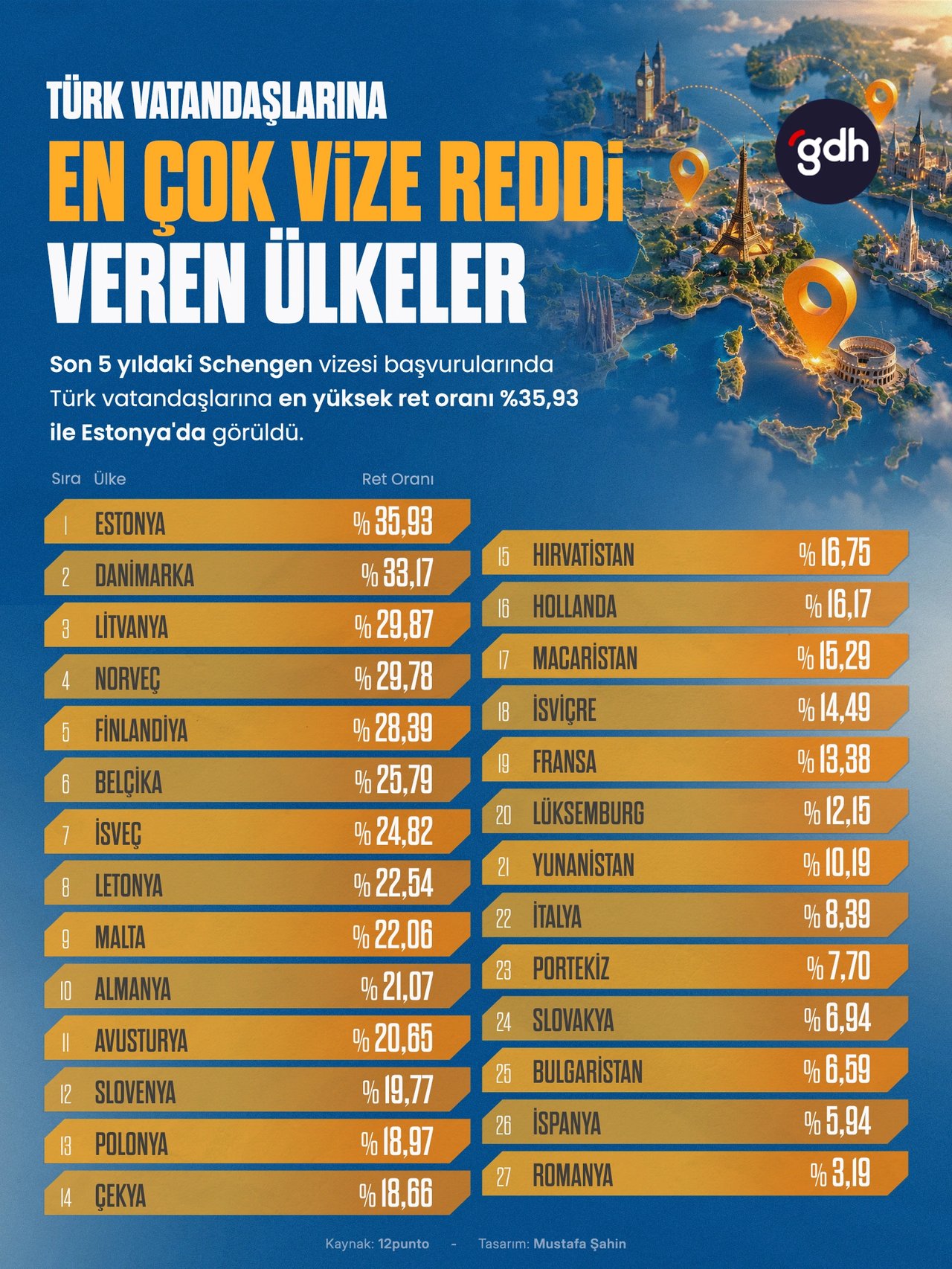 Türk Vatandaşlarına En Çok Vize Reddi Veren Ülkeler
