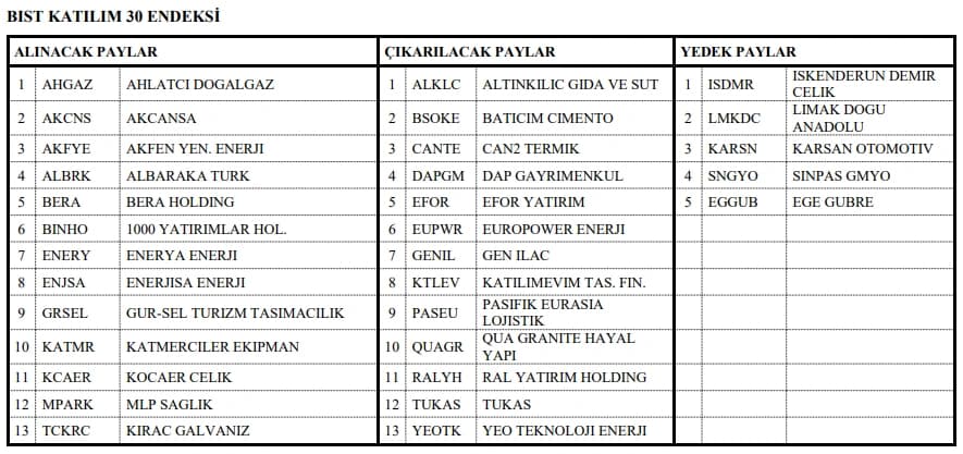 BIST Katılım endekslerinde değişiklik