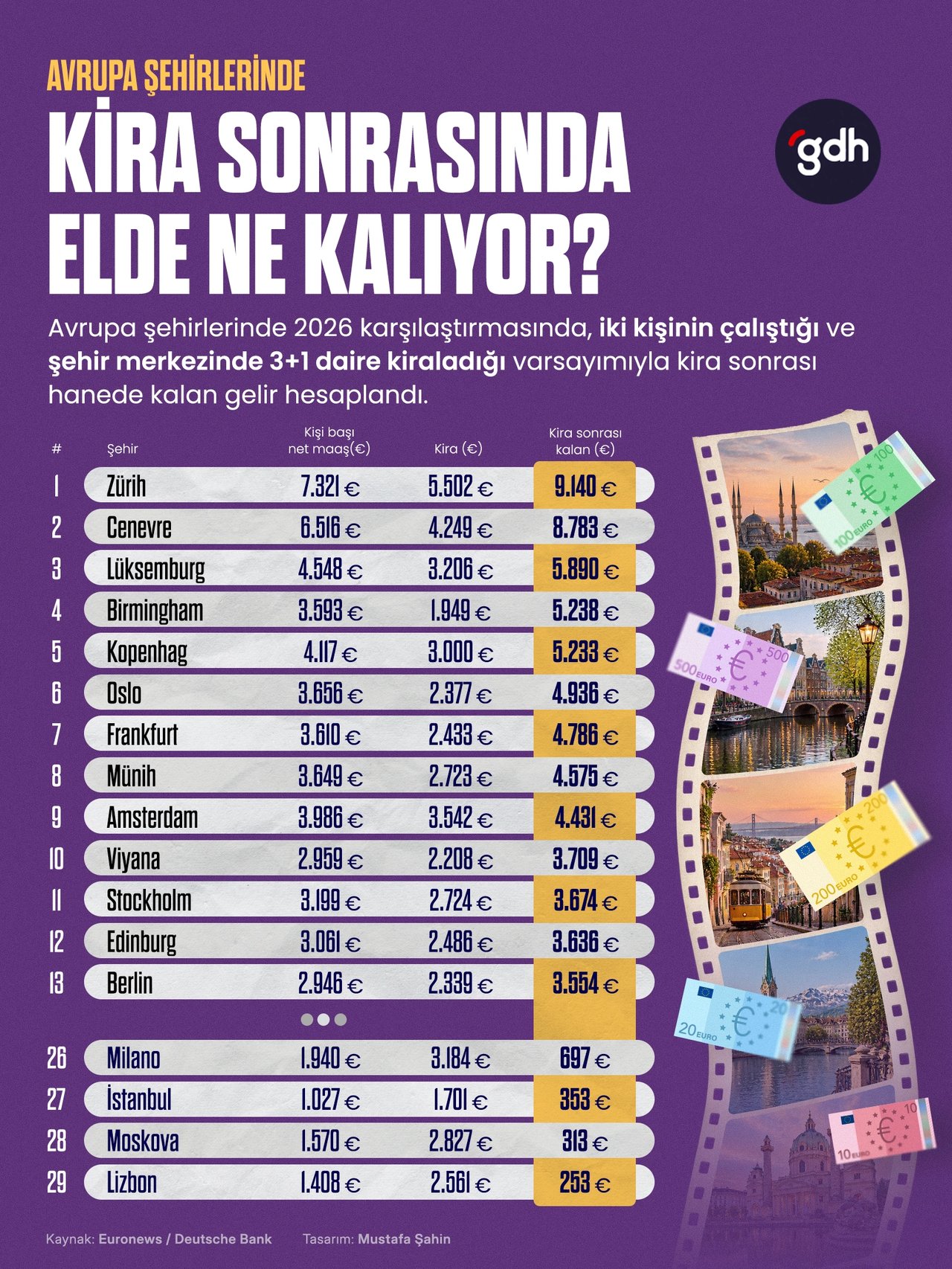 Avrupa Ülkelerinde Kira Sonrasında Elde Ne Kalıyor?