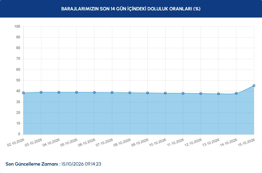 İstanbul baraj doluluk oranları 15 Ekim | İstanbul baraj doluluk oranı yüzde kaç oldu, artış var mı?