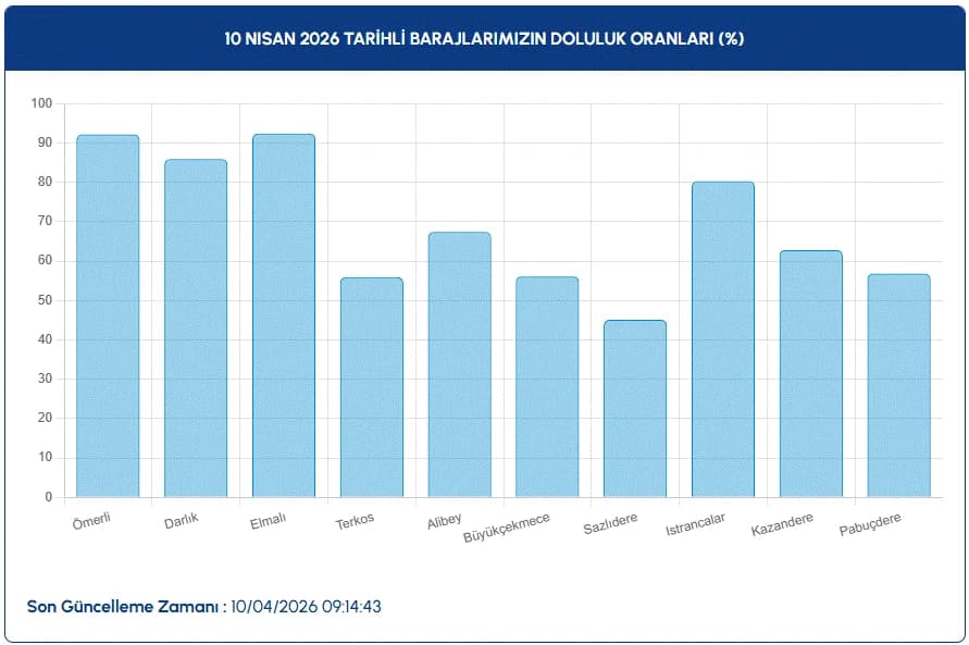 İstanbul baraj doluluk oranları | 10 Nisan İSKİ ile İstanbul baraj doluluk oranları nasıl, artış var mı?