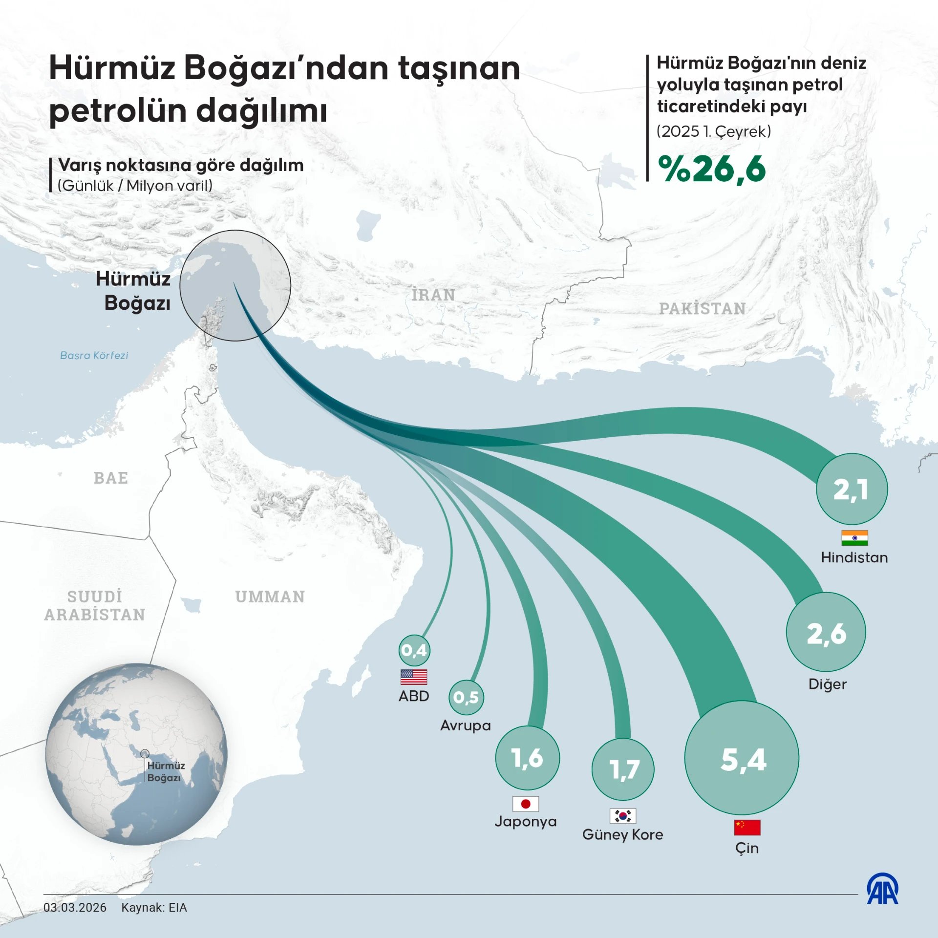 Hürmüz Boğazı’ndan taşınan petrolün dağılımı
