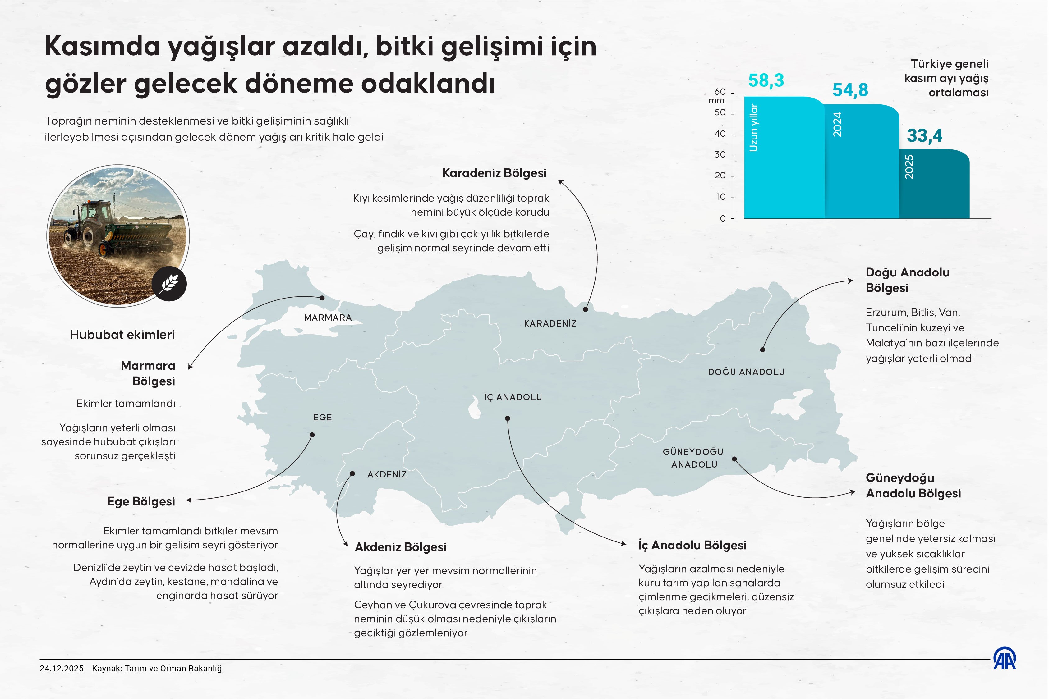 Kasım'da yağışlar azaldı, gözler gelecek dönemde