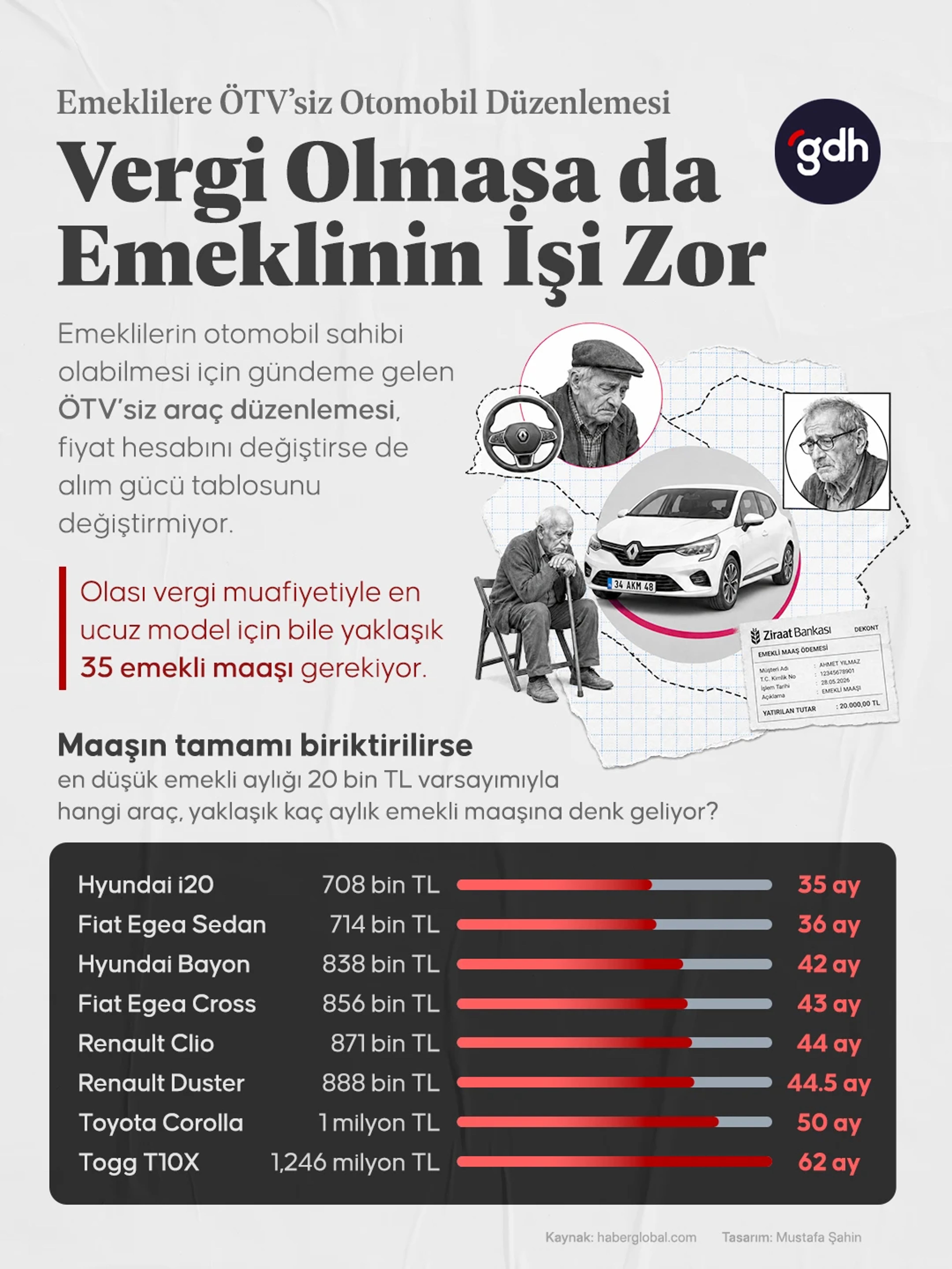 Emekliler için gündeme gelen ÖTV'siz otomobil düzenlemesi, fiyatları düşürse de alım gücü tablosunu değiştirmiyor. 