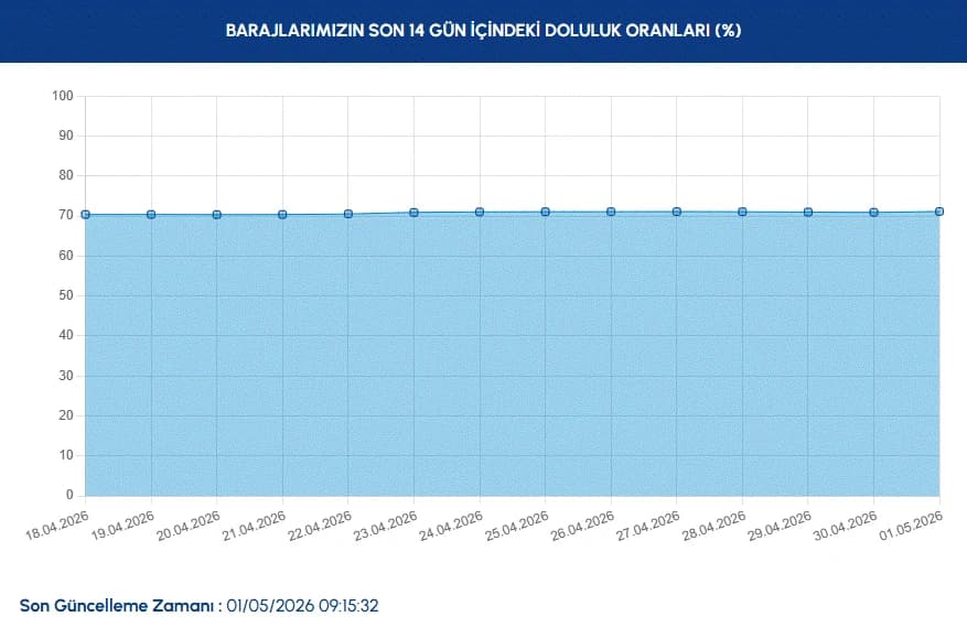 İstanbul Baraj Doluluk Oranları | İSKİ ile 1 Mayıs İstanbul baraj doluluk oranları nasıl, arttı mı?