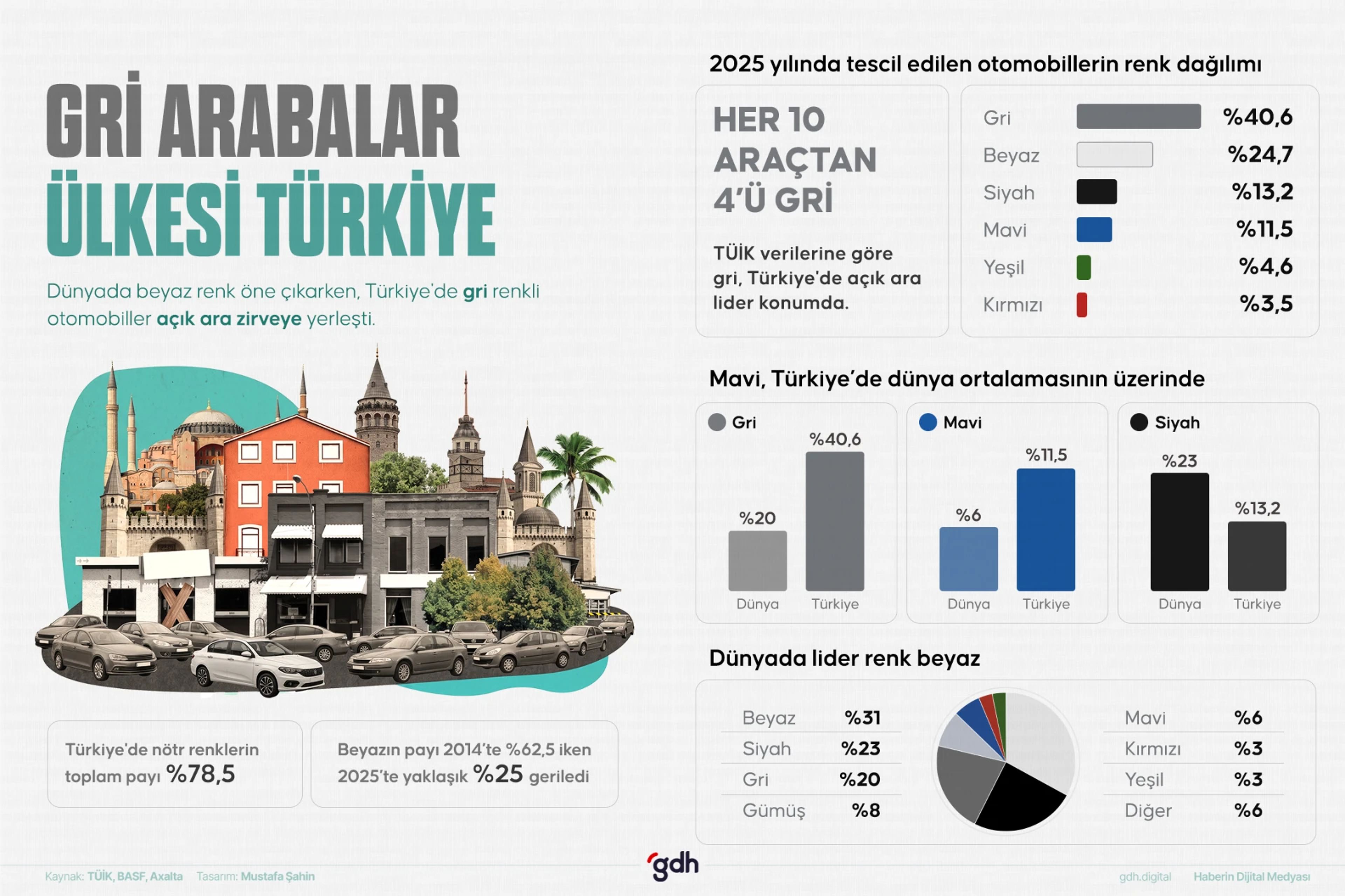 Dünyada otomobil tercihlerinde beyaz renk öne çıkarken, Türkiye'de gri renk açık ara zirveye yerleşti.
