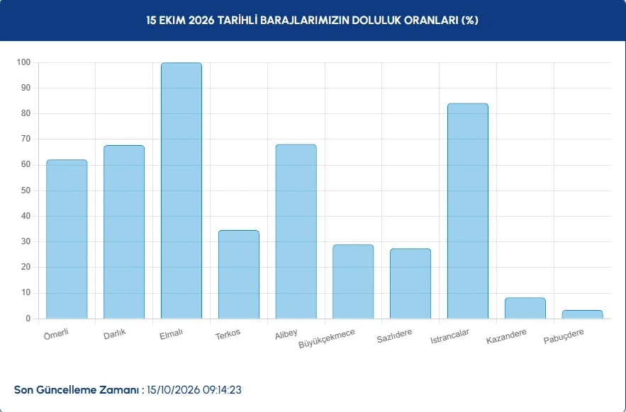 İstanbul baraj doluluk oranları 15 Ekim | İstanbul baraj doluluk oranı yüzde kaç oldu, artış var mı?