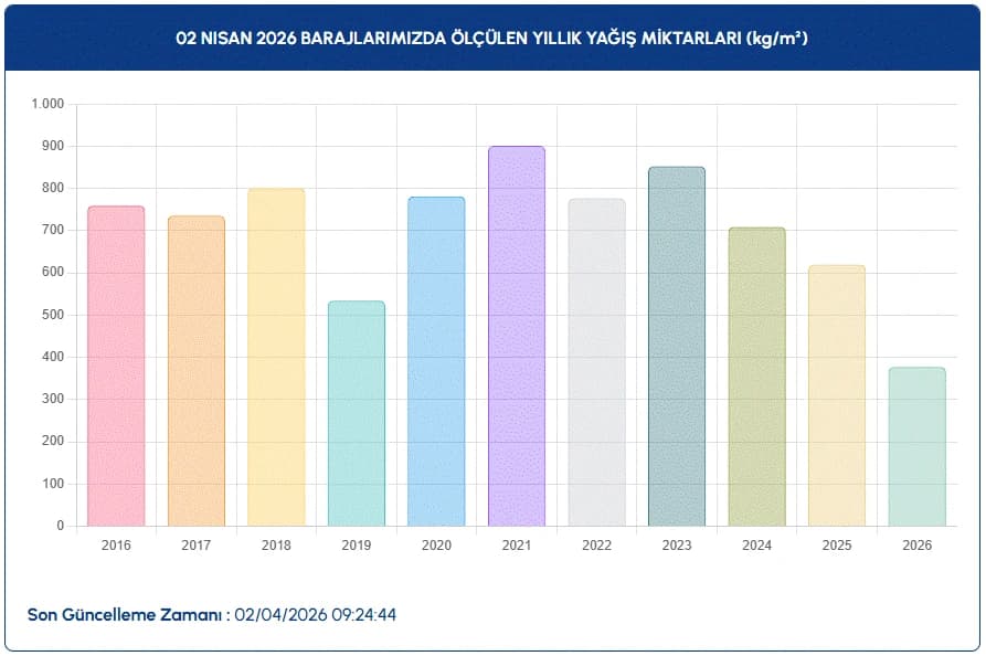 İSKİ baraj doluluk oranları | 2 Nisan İstanbul baraj doluluk oranları son durum nedir, arttı mı?