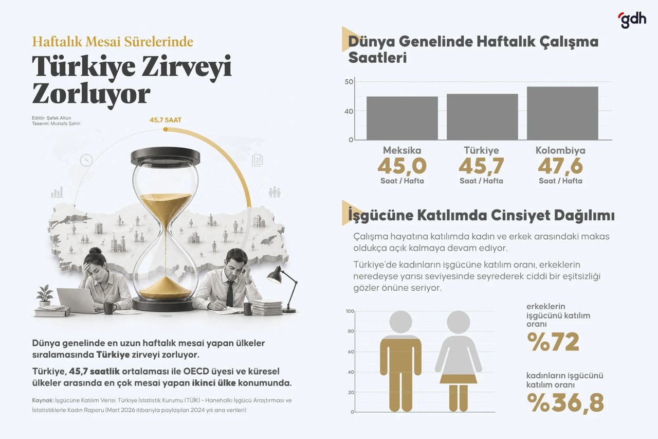 Türkiye çalışma süresi  ve kadın erkek çalışma süreleri