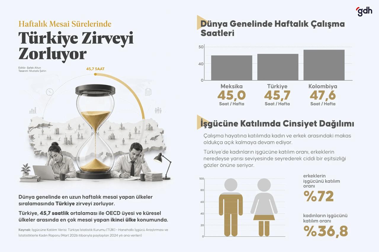Türkiye çalışma süresi  ve kadın erkek çalışma süreleri