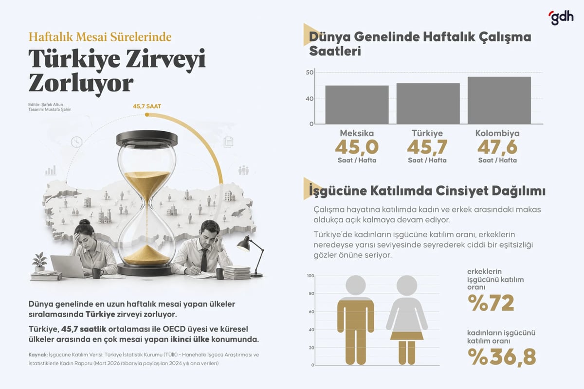 Türkiye çalışma süresi  ve kadın erkek çalışma süreleri