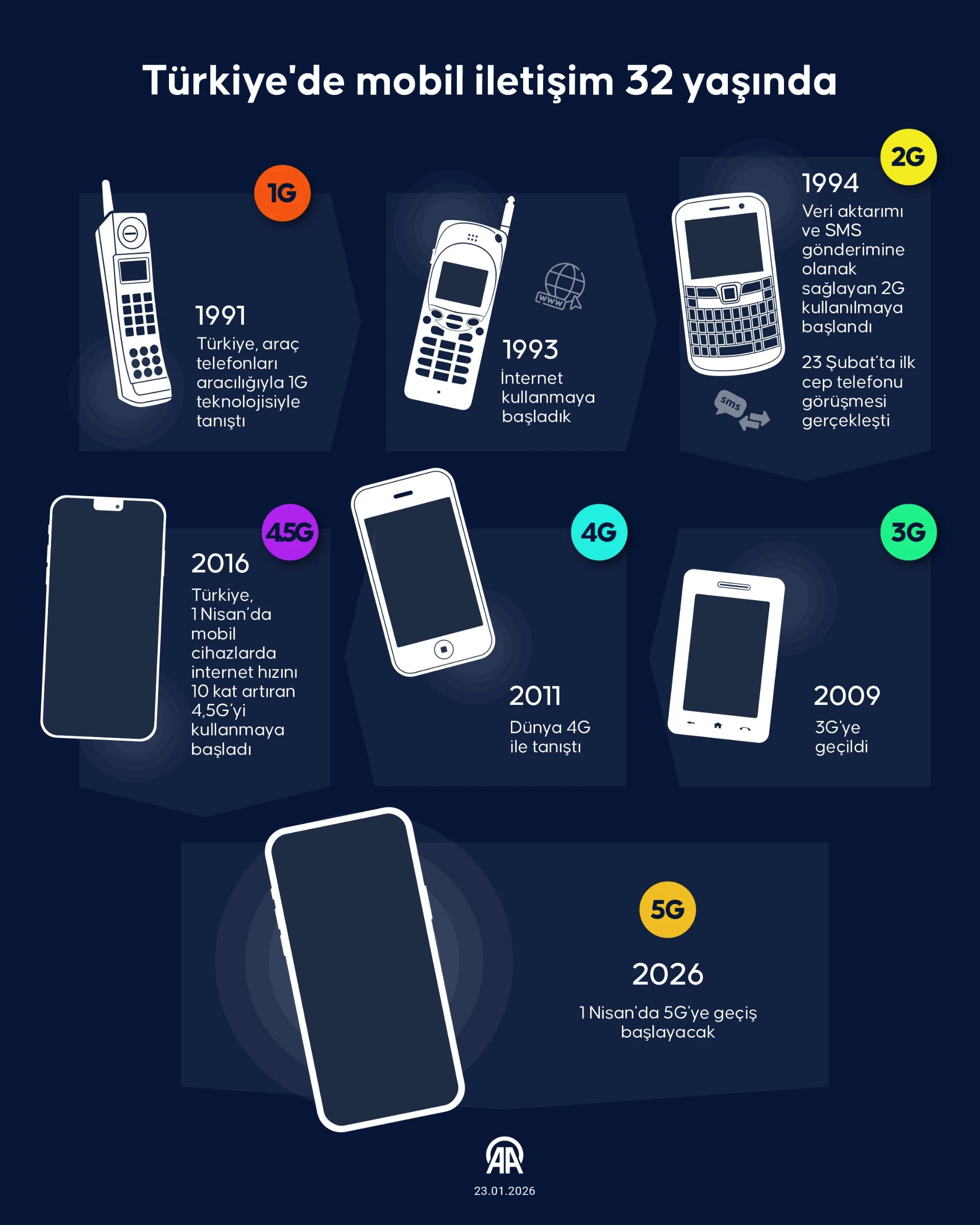 Türkiye'de mobil iletişim 32 yaşında