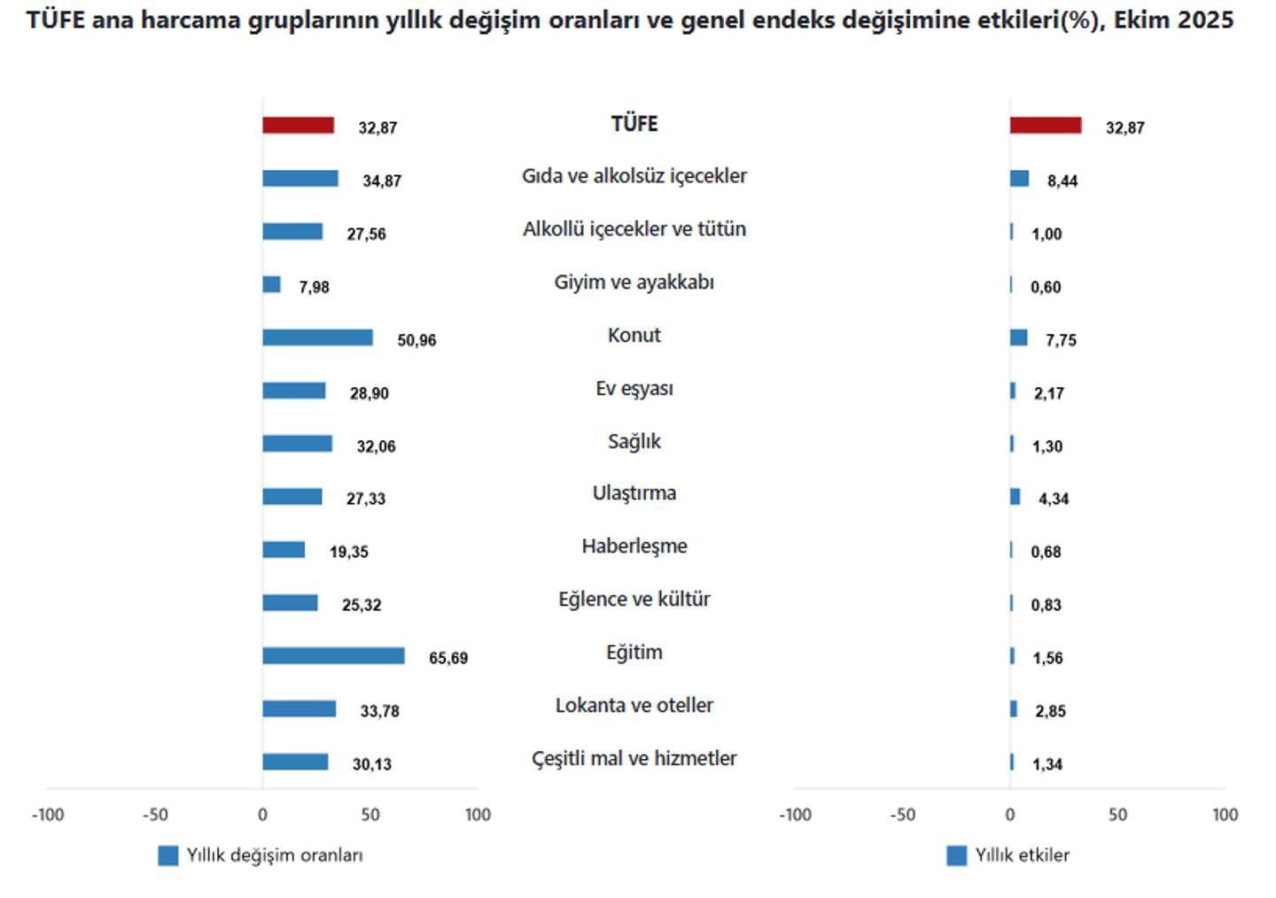 TÜİK verileri 3
