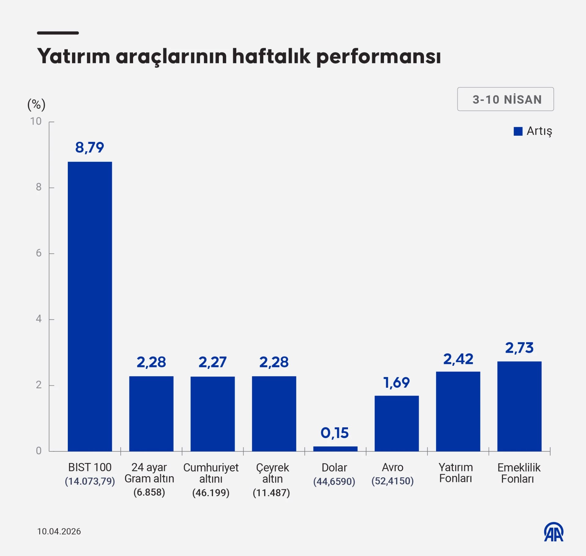 Yatırım araçlarının haftalık performansı