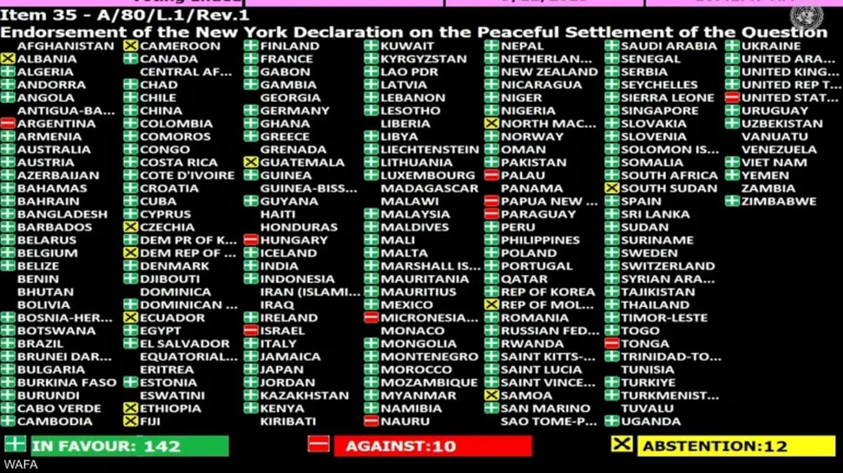 142 ülke lehte, 10 ülke aleyhte oy kullandı, 12 ülke ise çekimser kaldı.