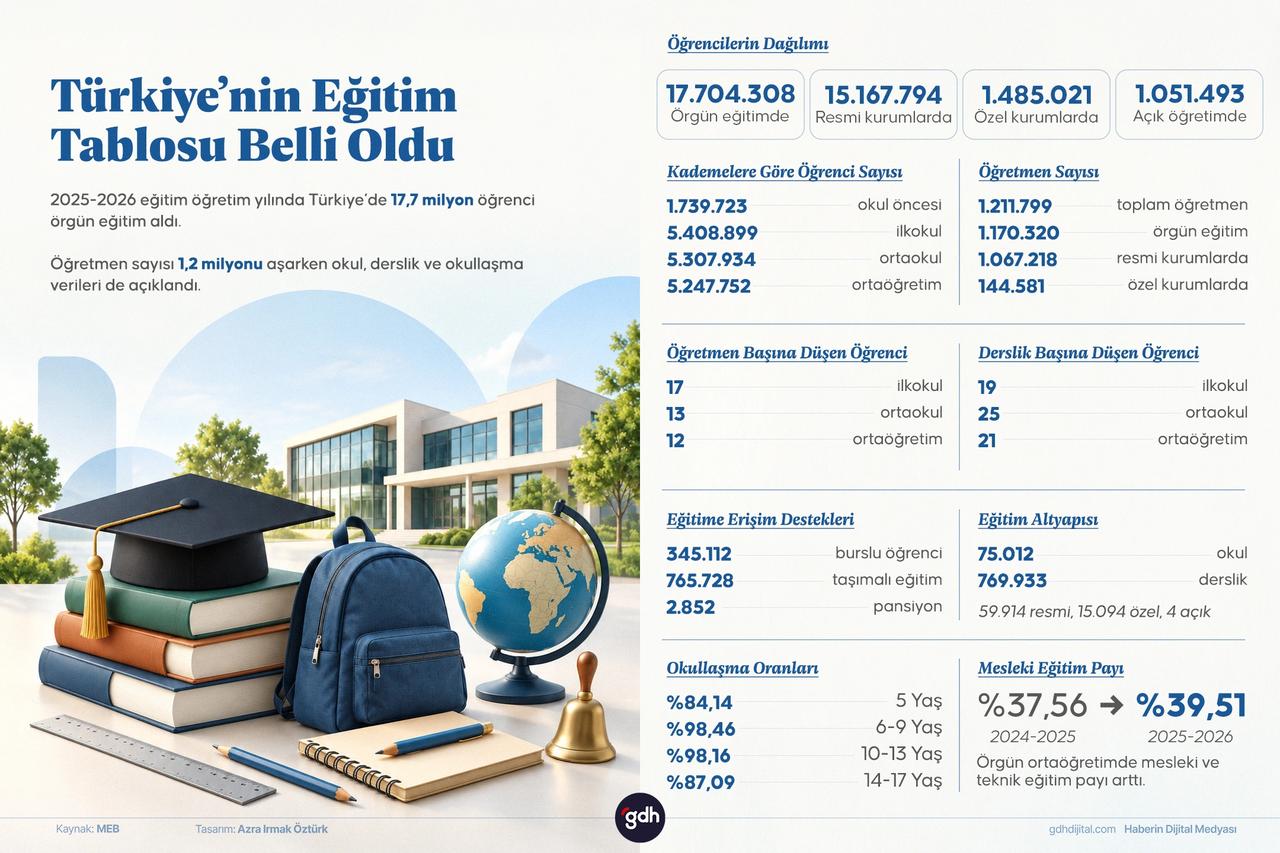 Türkiye’nin 2025-2026 eğitim tablosu açıklandı.