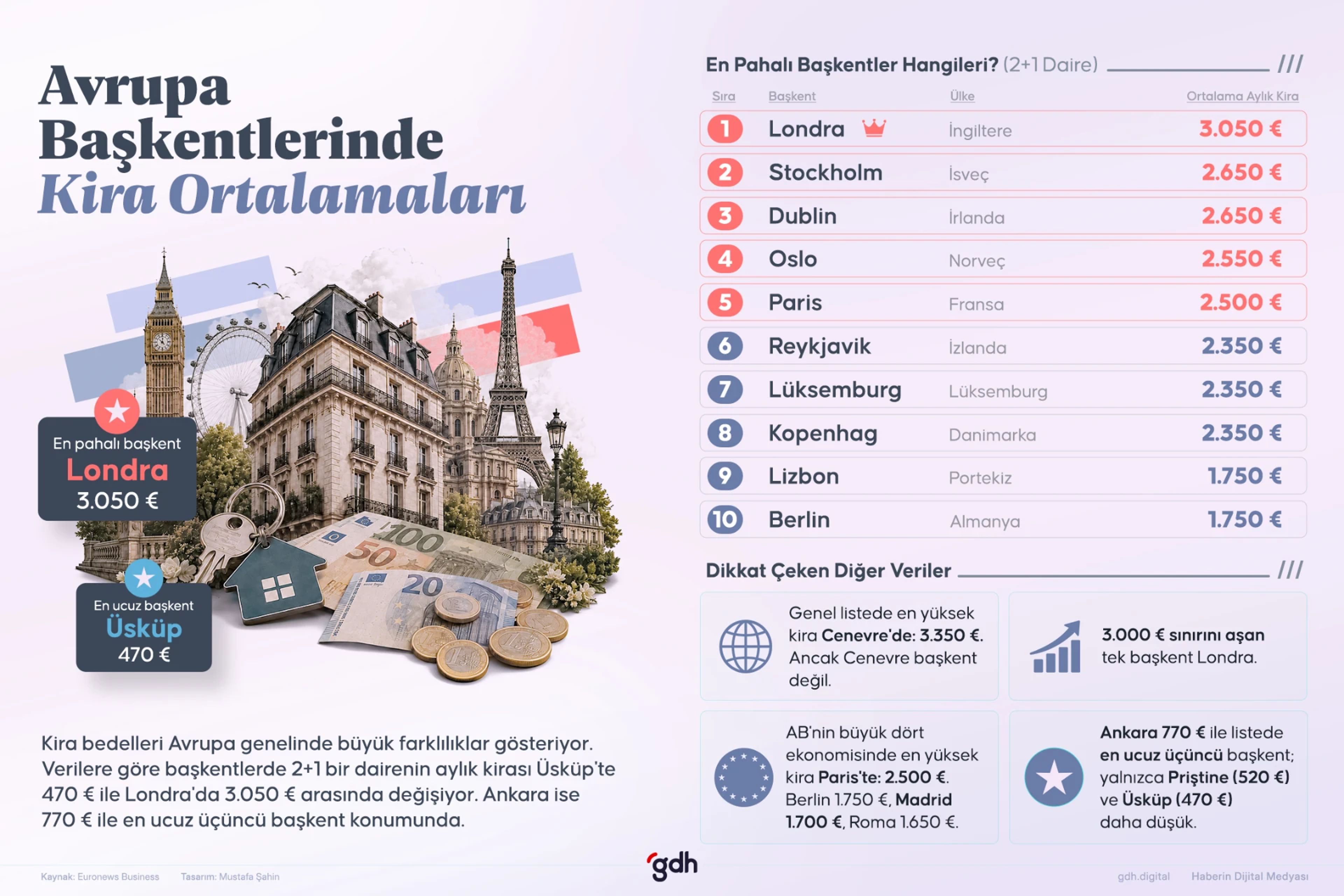 Avrupa başkentlerindeki 2+1 dairelerin kira ortalamalarında 3 bin 50 euro ile Londra zirvede yer alırken, en ucuz başkent 470 euro ile Üsküp oldu.