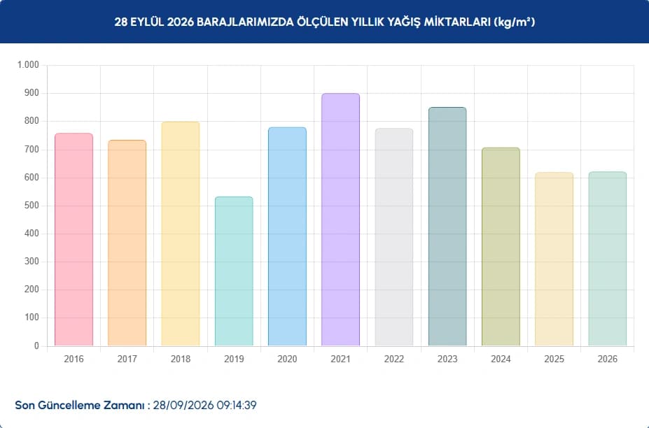 İstanbul baraj doluluk oranları | 28 Eylül İstanbul baraj doluluk oranları nasıl, yüzde kaç oldu?