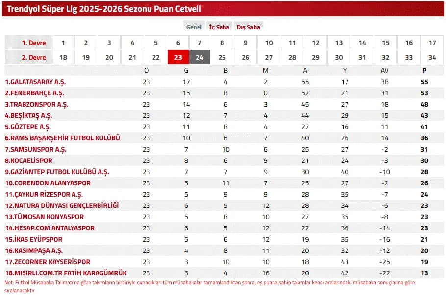 Süper Lig puan durumu | TFF ile Süper Lig puan durumu sıralaması nasıl?