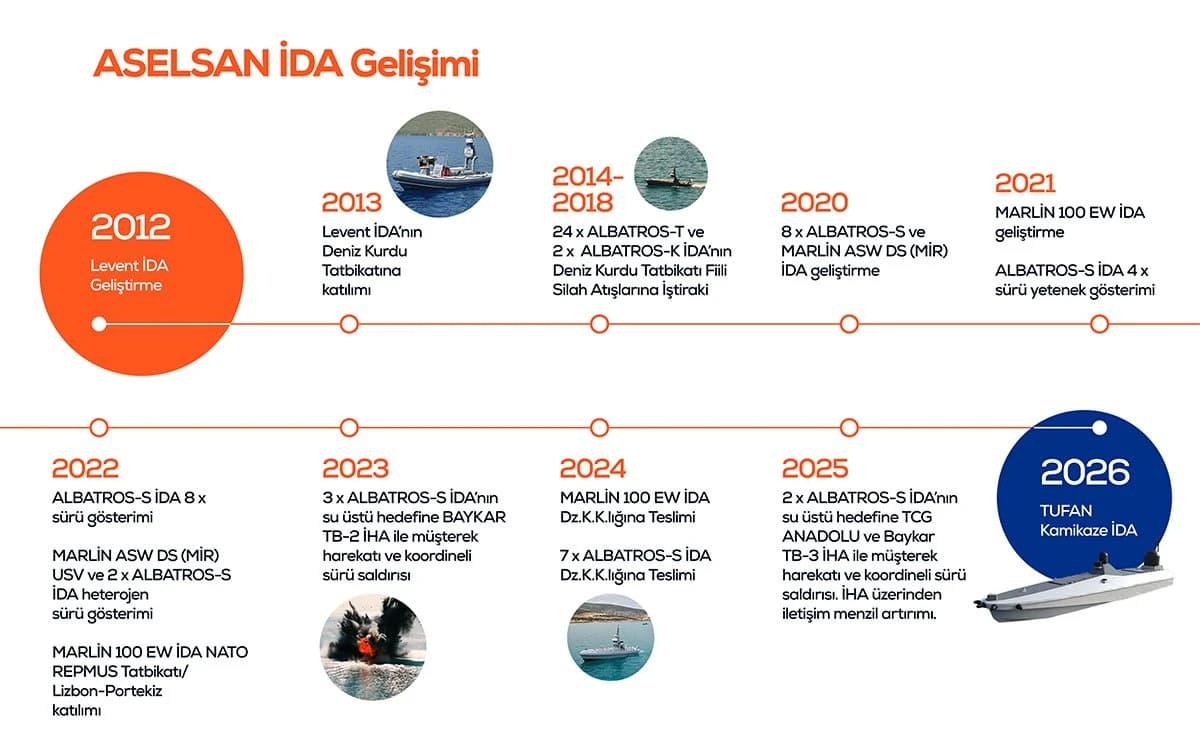 ASELSAN İDA Gelişimi