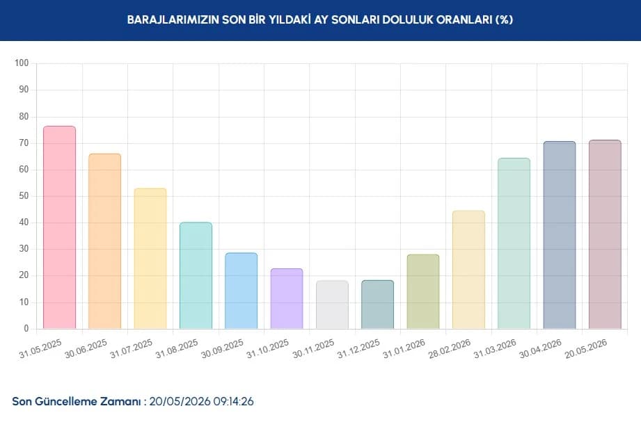 İstanbul baraj doluluk oranları | 20 Mayıs İSKİ İstanbul baraj doluluk oranı nasıl, arttı mı-düştü mü?